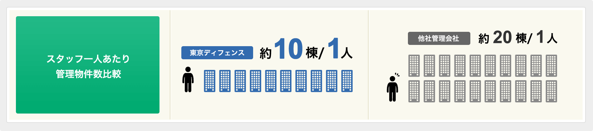 東京ディフェンスの物件管理件数　スタッフ一人あたり約10棟
